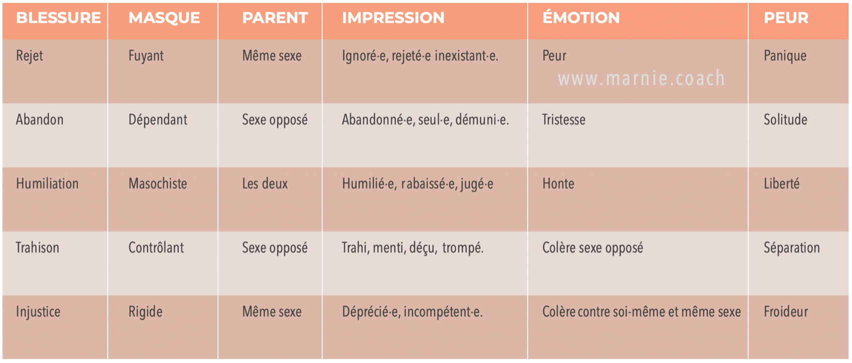 Les cinq blessures Lise Bourbeau